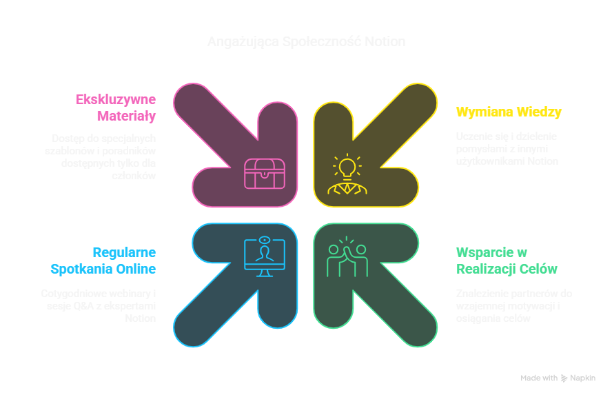 Społeczność Notion